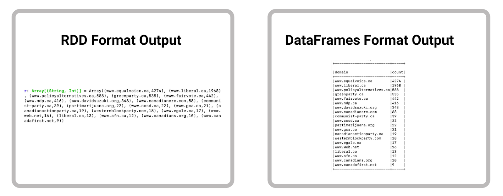 Comparison between RDD and DataFrame outputs